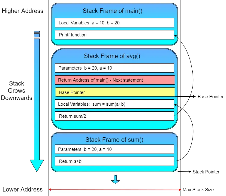 StackLayout